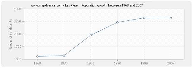 Population Les Pieux